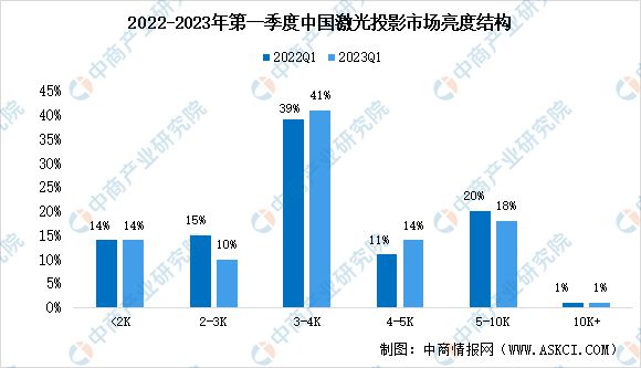 2023年中国激光投影市场数据及下游应用分析(图2) 2023年中国激光投影市场数据及下游应用分析(图2)