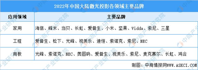 2023年中国激光投影市场数据及下游应用分析(图5) 2023年中国激光投影市场数据及下游应用分析(图5)