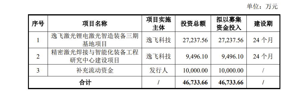 逸飞激光IPO：去年营收397亿毛利率低于同行2021年诉讼损失3415万(图3)