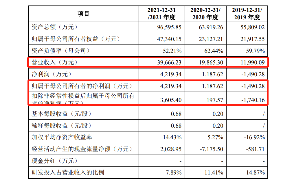 逸飞激光IPO：去年营收397亿毛利率低于同行2021年诉讼损失3415万(图5)