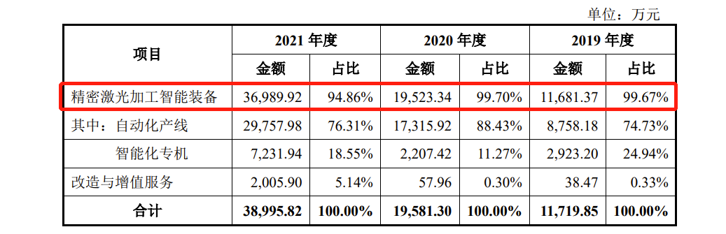 逸飞激光IPO：去年营收397亿毛利率低于同行2021年诉讼损失3415万(图6)
