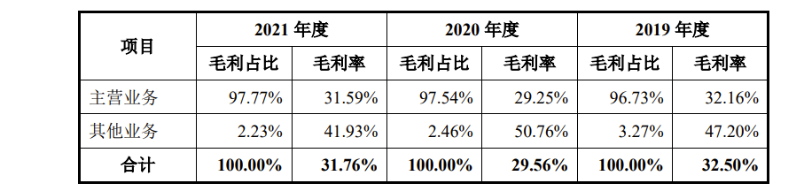 逸飞激光IPO：去年营收397亿毛利率低于同行2021年诉讼损失3415万(图7)
