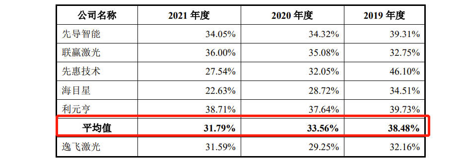 逸飞激光IPO：去年营收397亿毛利率低于同行2021年诉讼损失3415万(图8)