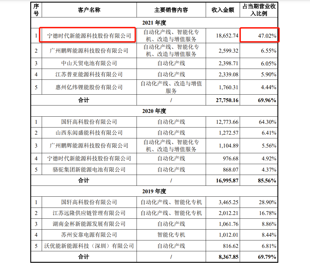 逸飞激光IPO：去年营收397亿毛利率低于同行2021年诉讼损失3415万(图9)