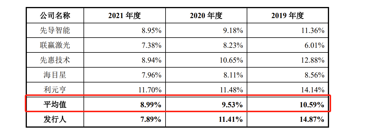 逸飞激光IPO：去年营收397亿毛利率低于同行2021年诉讼损失3415万(图11)