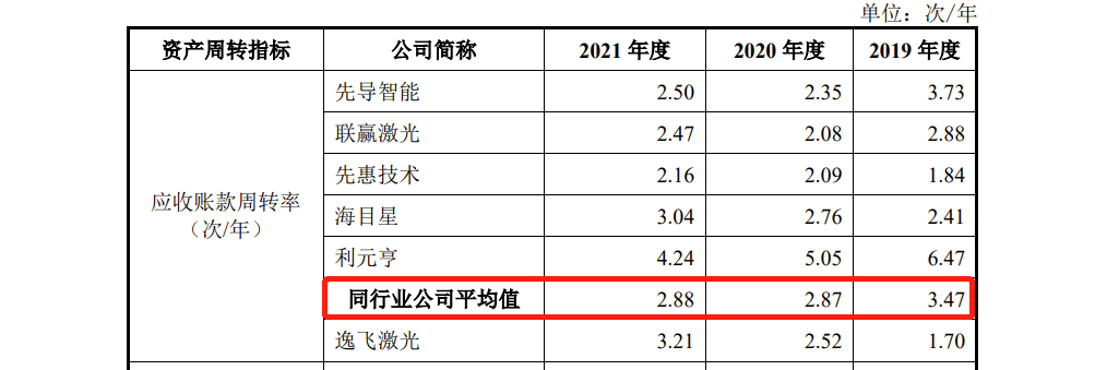 逸飞激光IPO：去年营收397亿毛利率低于同行2021年诉讼损失3415万(图12)