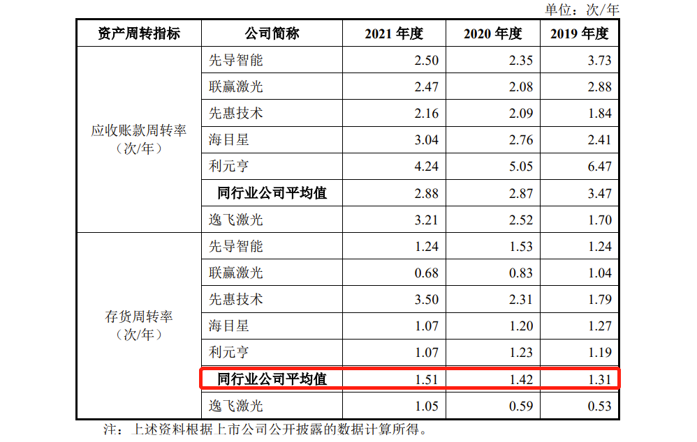 逸飞激光IPO：去年营收397亿毛利率低于同行2021年诉讼损失3415万(图13)