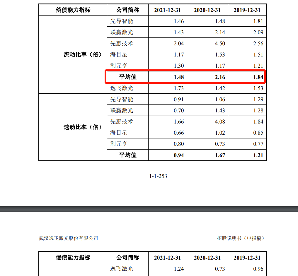 逸飞激光IPO：去年营收397亿毛利率低于同行2021年诉讼损失3415万(图14)