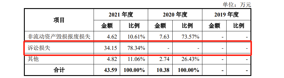 逸飞激光IPO：去年营收397亿毛利率低于同行2021年诉讼损失3415万(图15)
