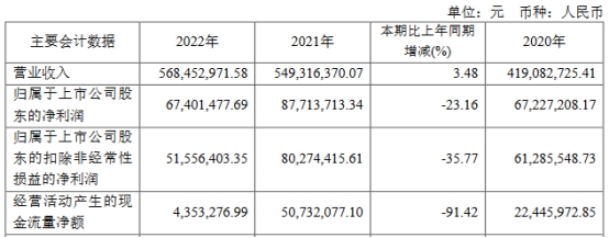 德龙激光上半年扣非转亏 去年上市募78亿扣非降36%(图2)
