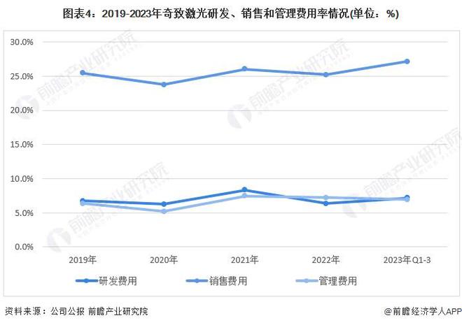 2024年中国激光医疗行业龙头企业分析 奇致激光的医疗业务专注度高【组图】(图4) 2024年中国激光医疗行业龙头企业分析 奇致激光的医疗业务专注度高【组图】(图4)
