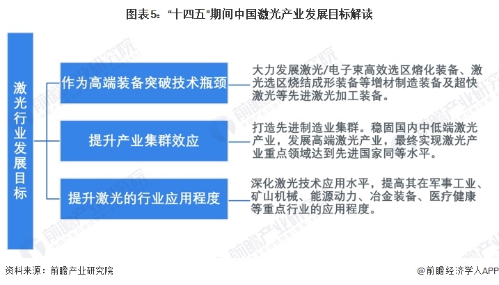 重磅!2024年中国及31省市激光产业政策汇总、解读及发展目标分析 促进激光技术与高端制造深度融合(图2) 重磅!2024年中国及31省市激光产业政策汇总、解读及发展目标分析 促进激光技术与高端制造深度融合(图2)