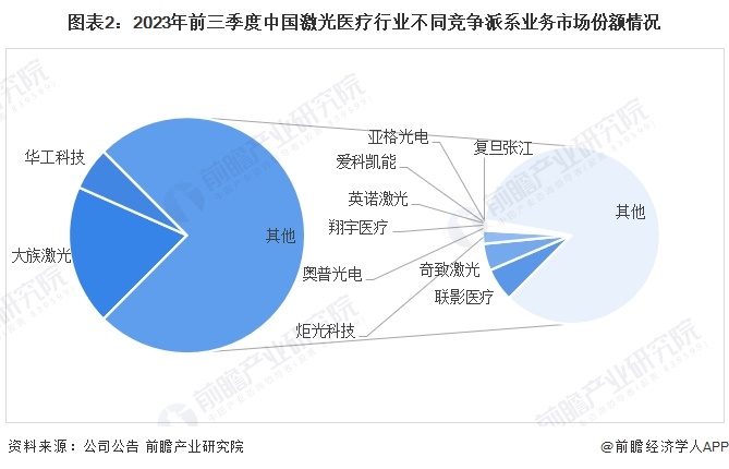 【行业深度】2024年中国激光医疗行业竞争格局及市场份额分析 市场集中度较低(图2) 【行业深度】2024年中国激光医疗行业竞争格局及市场份额分析 市场集中度较低(图2)