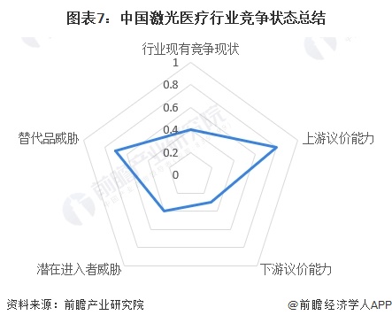 【行业深度】2024年中国激光医疗行业竞争格局及市场份额分析 市场集中度较低(图7) 【行业深度】2024年中国激光医疗行业竞争格局及市场份额分析 市场集中度较低(图7)