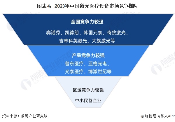 【行业深度】2024年中国激光医疗行业竞争格局及市场份额分析 市场集中度较低(图4) 【行业深度】2024年中国激光医疗行业竞争格局及市场份额分析 市场集中度较低(图4)