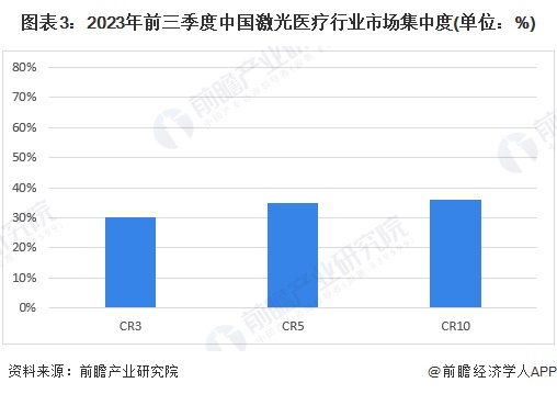 【行业深度】2024年中国激光医疗行业竞争格局及市场份额分析 市场集中度较低(图3) 【行业深度】2024年中国激光医疗行业竞争格局及市场份额分析 市场集中度较低(图3)