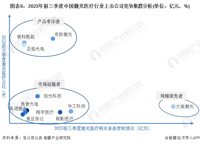 【行业深度】2024年中国激光医疗行业竞争格局及市场份额分析 市场集中度较低(图6) 【行业深度】2024年中国激光医疗行业竞争格局及市场份额分析 市场集中度较低(图6)
