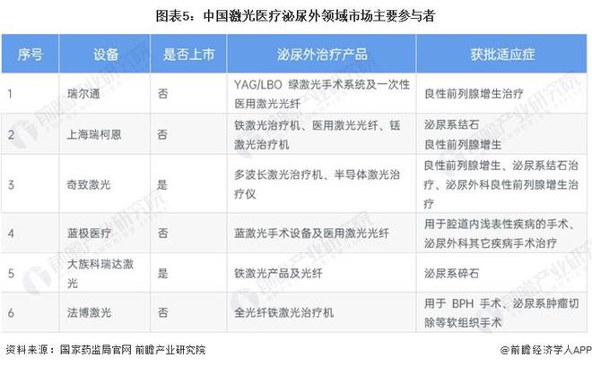 2024年中国激光医疗行业应用市场分析 皮肤类和泌尿外是激光治疗的两大主要领域【组图】(图5) 2024年中国激光医疗行业应用市场分析 皮肤类和泌尿外是激光治疗的两大主要领域【组图】(图5)
