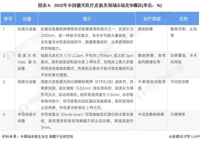 2024年中国激光医疗行业应用市场分析 皮肤类和泌尿外是激光治疗的两大主要领域【组图】(图4) 2024年中国激光医疗行业应用市场分析 皮肤类和泌尿外是激光治疗的两大主要领域【组图】(图4)