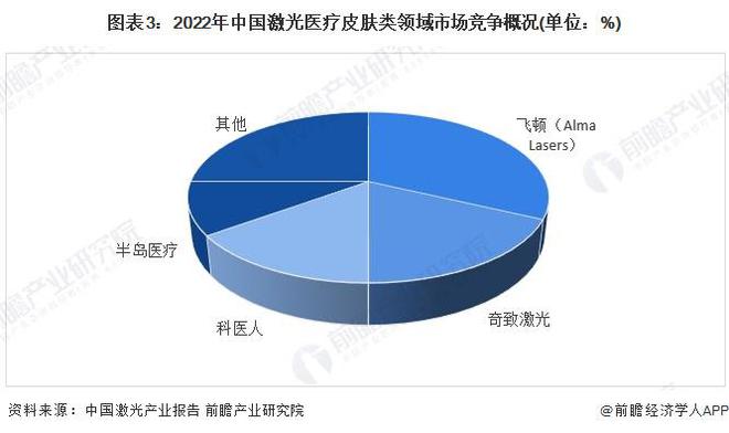 2024年中国激光医疗行业应用市场分析 皮肤类和泌尿外是激光治疗的两大主要领域【组图】(图3) 2024年中国激光医疗行业应用市场分析 皮肤类和泌尿外是激光治疗的两大主要领域【组图】(图3)