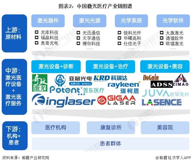 【干货】2024年中国激光医疗行业产业链现状及市场竞争格局分析 复旦张江毛利率最高(图2) 【干货】2024年中国激光医疗行业产业链现状及市场竞争格局分析 复旦张江毛利率最高(图2)