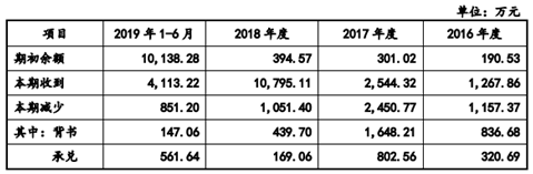 三次信披现三预收款 联赢激光对格力销售令人费解(图2) 三次信披现三预收款 联赢激光对格力销售令人费解(图2)