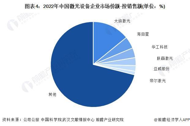 【行业深度】洞察2024:中国激光产业竞争格局及市场份额(附市场集中度、企业业务布局对比等)(图4) 【行业深度】洞察2024:中国激光产业竞争格局及市场份额(附市场集中度、企业业务布局对比等)(图4)