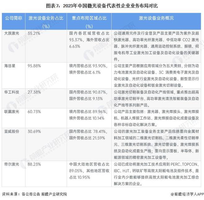 【行业深度】洞察2024:中国激光产业竞争格局及市场份额(附市场集中度、企业业务布局对比等)(图7) 【行业深度】洞察2024:中国激光产业竞争格局及市场份额(附市场集中度、企业业务布局对比等)(图7)