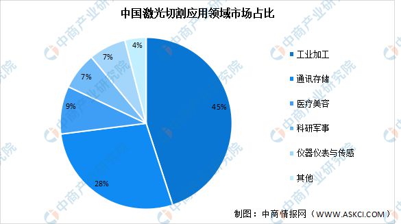 2023年中国激光切割设备市场规模预测及下游应用领域分析(图2) 2023年中国激光切割设备市场规模预测及下游应用领域分析(图2)