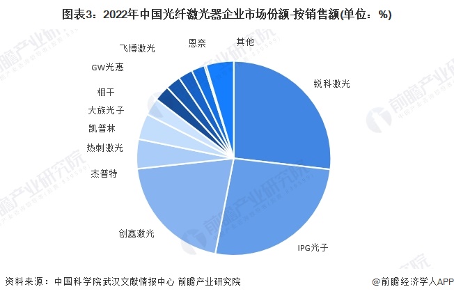 【行业深度】2024年中国激光产业竞争格局及市场份额分析 市场集中度较低(图3) 【行业深度】2024年中国激光产业竞争格局及市场份额分析 市场集中度较低(图3)