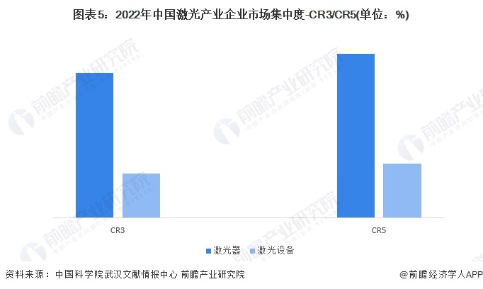 【行业深度】2024年中国激光产业竞争格局及市场份额分析 市场集中度较低(图5) 【行业深度】2024年中国激光产业竞争格局及市场份额分析 市场集中度较低(图5)