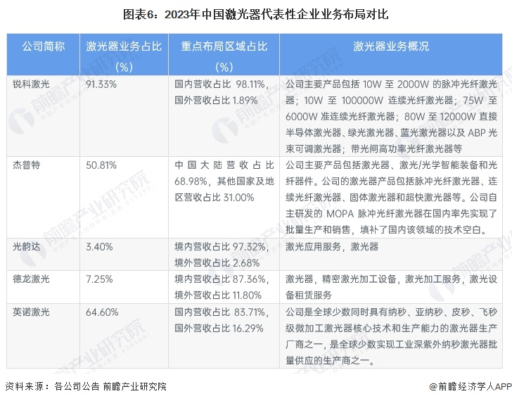 【行业深度】2024年中国激光产业竞争格局及市场份额分析 市场集中度较低(图6) 【行业深度】2024年中国激光产业竞争格局及市场份额分析 市场集中度较低(图6)