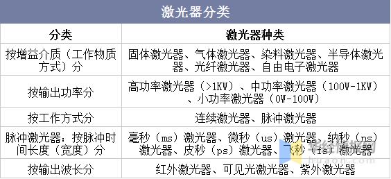 中国激光器行业发展政策、分类、重点企业及行业发展趋势(图2) 中国激光器行业发展政策、分类、重点企业及行业发展趋势(图2)