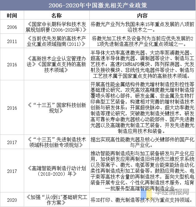 中国激光器行业发展政策、分类、重点企业及行业发展趋势(图3) 中国激光器行业发展政策、分类、重点企业及行业发展趋势(图3)