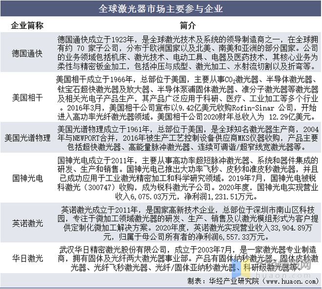 中国激光器行业发展政策、分类、重点企业及行业发展趋势(图4) 中国激光器行业发展政策、分类、重点企业及行业发展趋势(图4)
