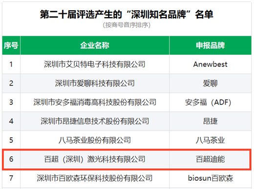 喜报|百超迪能上榜“深圳知名品牌”!(图2) 喜报|百超迪能上榜“深圳知名品牌”!(图2)