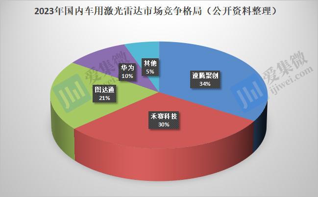 2023年中国车用激光雷达出货量达71万台TOP 3占比超8成