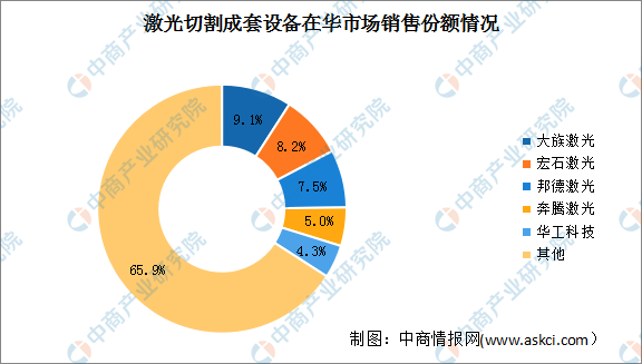 2023年中国激光切割设备市场规模及竞争格局预测分析(图)(图2) 2023年中国激光切割设备市场规模及竞争格局预测分析(图)(图2)