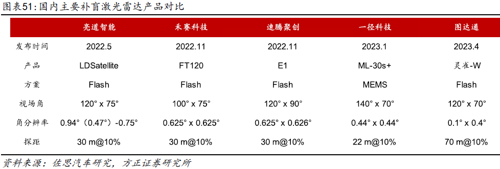 激光雷达海内外厂商梳理(图5)