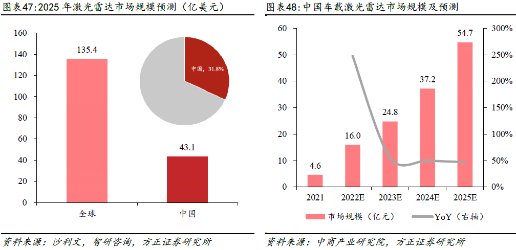 激光雷达海内外厂商梳理