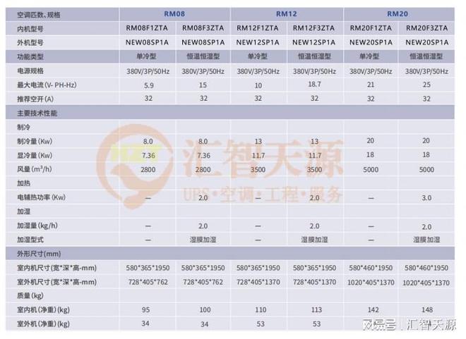 精密空调-机房精密空调正常工作状态故障判断(图5) 精密空调-机房精密空调正常工作状态故障判断(图5)