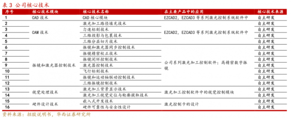 金橙子深度报告:激光振镜控制系统国内龙头“软实力”打造强壁垒(图8) 金橙子深度报告:激光振镜控制系统国内龙头“软实力”打造强壁垒(图8)
