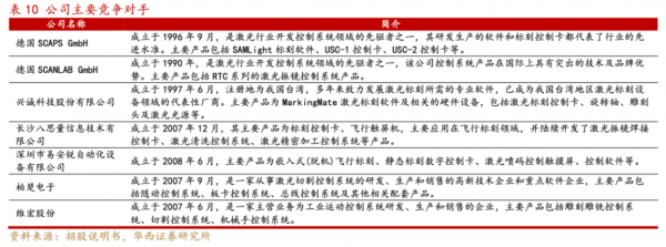 金橙子深度报告:激光振镜控制系统国内龙头“软实力”打造强壁垒(图18) 金橙子深度报告:激光振镜控制系统国内龙头“软实力”打造强壁垒(图18)