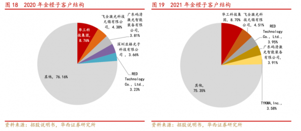 金橙子深度报告:激光振镜控制系统国内龙头“软实力”打造强壁垒(图21) 金橙子深度报告:激光振镜控制系统国内龙头“软实力”打造强壁垒(图21)