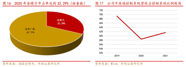 金橙子深度报告:激光振镜控制系统国内龙头“软实力”打造强壁垒(图20) 金橙子深度报告:激光振镜控制系统国内龙头“软实力”打造强壁垒(图20)