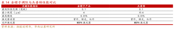 金橙子深度报告:激光振镜控制系统国内龙头“软实力”打造强壁垒(图26) 金橙子深度报告:激光振镜控制系统国内龙头“软实力”打造强壁垒(图26)