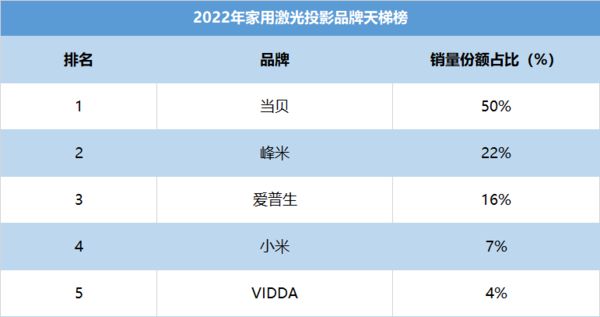 2022年激光投影仪排名TOP5榜单出炉当贝X系列激光投影仪销量最高