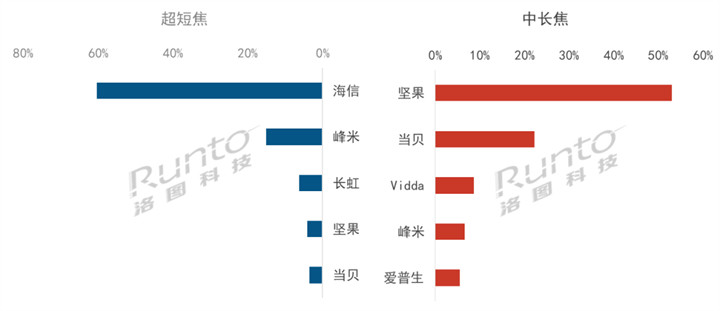 2023年中国家用激光投影出货量大涨355% 三色激光渗透率近60%(图3) 2023年中国家用激光投影出货量大涨355% 三色激光渗透率近60%(图3)