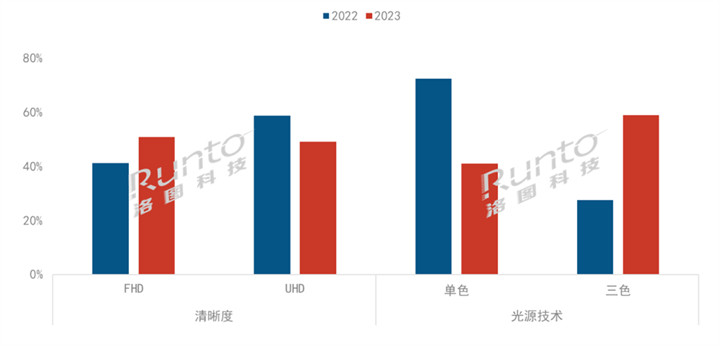 2023年中国家用激光投影出货量大涨355% 三色激光渗透率近60%(图4) 2023年中国家用激光投影出货量大涨355% 三色激光渗透率近60%(图4)