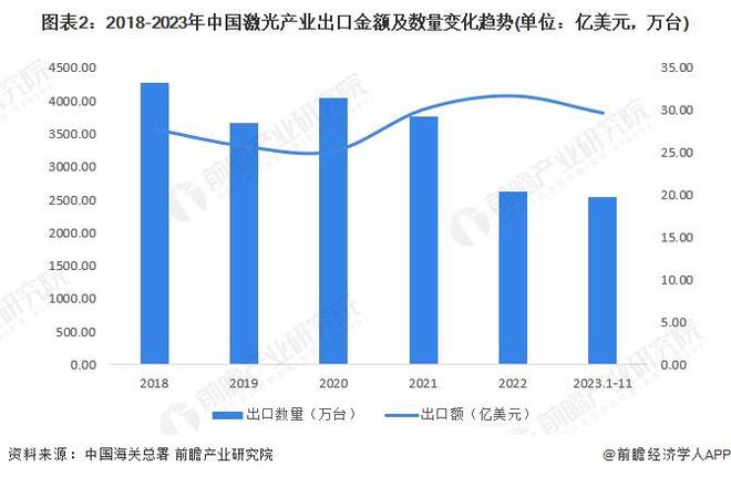 2024年中国激光产业进出口现状分析 进出口产品结构存在明显差异【组图】(图2) 2024年中国激光产业进出口现状分析 进出口产品结构存在明显差异【组图】(图2)